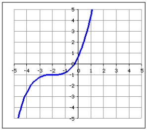 Over what interval is the function concave up? Write your answer in interval notation.    