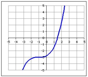 Over what interval is the function concave down? Write your answer in interval notation.    