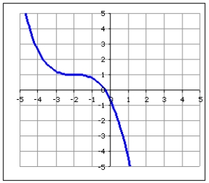 Over what interval is the function concave up? Write your answer in interval notation.    