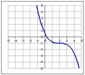 Over what interval is the function concave down? Write your answer in interval notation.    