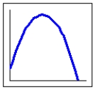 Which graph most likely illustrates the average daily temperature as a function of time (in months) . Assume the horizontal axis represents time. A)    B)    C)    D)   