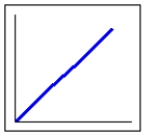 Which graph most likely illustrates the average daily temperature as a function of time (in months) . Assume the horizontal axis represents time. A)    B)    C)    D)   