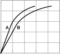 Each of these tanks is being filled with a pipe that delivers 6 gallons of water per minute. Which graph best represents the height of the water in each tank as a function of time?   A)    B)    C)    D)   