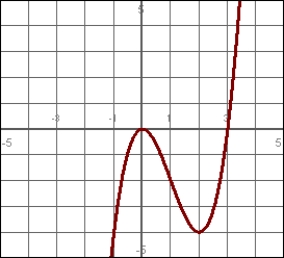 On what interval is this graph increasing. State your answer in interval notation.    