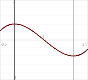 Identify the minimum of this function over the interval shown.   