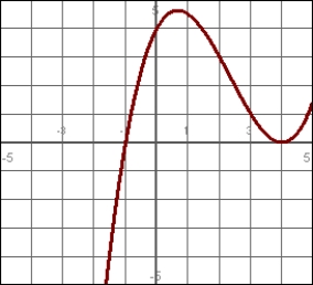 Use the graph of y = f(x) to find f(-1).   