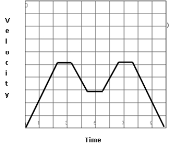 Given the graph of velocity as a function of time, choose the best graph to represent distance traveled as a function of time.   A)    B)    C)    D)   