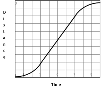 Given the graph of velocity as a function of time, choose the best graph to represent distance traveled as a function of time.   A)    B)    C)    D)   