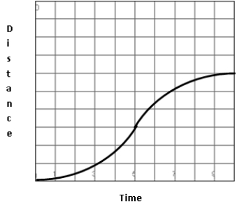 Given the graph of velocity as a function of time, choose the best graph to represent distance traveled as a function of time.   A)    B)    C)    D)   