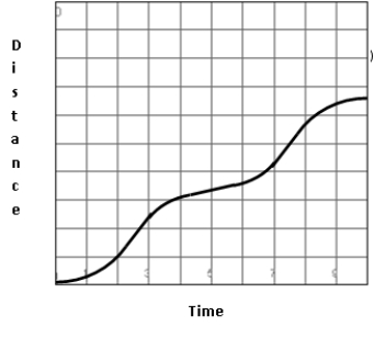 Given the graph of velocity as a function of time, choose the best graph to represent distance traveled as a function of time.   A)    B)    C)    D)   