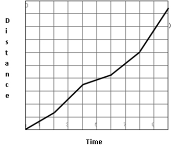 Given the graph of velocity as a function of time, choose the best graph to represent distance traveled as a function of time.   A)    B)    C)    D)   