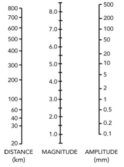 74) Using this nomogram, what is the magnitude of an earthquake that is 500 km from a seismic station and has an amplitude of 0.2 mm?   A) 6.0 B) 10.2 C) 7.0 D) 2.0 E) 4.0