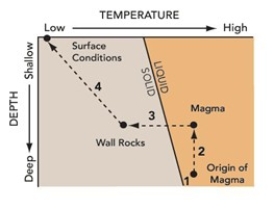 162) At which points on this graph is the magma under the highest amount of pressure and highest temperature?   A) 1 B) 2 C) 3 D) 4