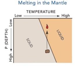 200) In mid-ocean ridges, melting in the mantle is a result of:   A) conduction B) compression C) convection D) decompression