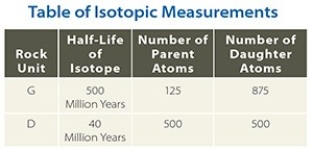 39) Using the data in this table, determine the age of the granite (unit G on this table) .   A) 1,500,000,000 B) 1,000,000,000 C) 500 D) 50,000,000 E) 750