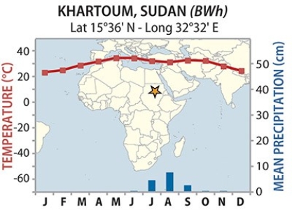 18) Though Khartoum and Urumqi both have dry BW climates, temperatures are much more variable for Urumqi. Why?     A) Urumqi's rain shadow B) Urumqi's latitude C) Khartoum's rain shadow D) Khartoum's latitude