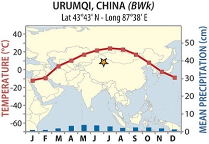 18) Though Khartoum and Urumqi both have dry BW climates, temperatures are much more variable for Urumqi. Why?     A) Urumqi's rain shadow B) Urumqi's latitude C) Khartoum's rain shadow D) Khartoum's latitude