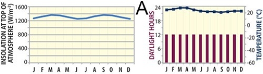 73) Which of these graphs represents a site near the equator, such as near Ecuador?         A) A B) B C) C D) D