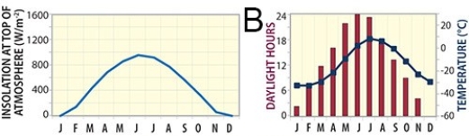 73) Which of these graphs represents a site near the equator, such as near Ecuador?         A) A B) B C) C D) D