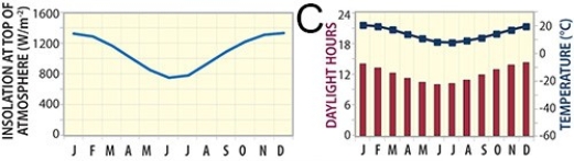 73) Which of these graphs represents a site near the equator, such as near Ecuador?         A) A B) B C) C D) D