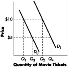 Exhibit    -Refer to Exhibit. The University Theater faces market demand curve D<sub>0</sub> and has begun charging $10, up from $5, for tickets for Friday and Saturday night shows. As a result, students have: A) increased their demand for tickets to Q<sub>4</sub>. B) increased their quantity of tickets demanded to Q<sub>4</sub>. C) decreased their demand for tickets to Q<sub>1</sub>. D) decreased their quantity of tickets demanded to Q<sub>1</sub>.