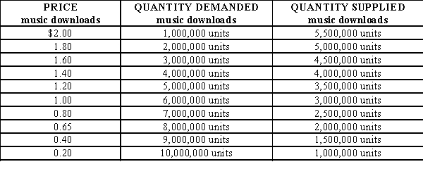 Exhibit ​    -Refer to Exhibit. What is the equilibrium price in the example? A) $0.80 B) $1.00 C) $1.20 D) $1.40