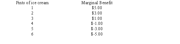 The following table shows the marginal benefit to an individual of consuming pints of ice cream.   ?If the ice cream parlor was giving away ice cream for its anniversary celebration, a rational consumer would purchase A) 3 pint of ice cream B) 4 pints of ice cream C) 5 pints of ice cream D) 6 pints of ice cream
