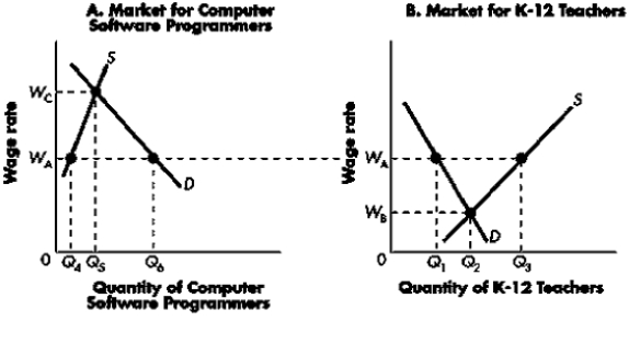 ​Exhibit Several congressmen and senators have been greatly concerned about the fairness of salaries in the marketplace. They are contemplating enacting a law that would fix the wage rate at W<sub>A</sub>. Their aides, who were all excellent economics students, have returned with the results of an investigation into the matter, as portrayed below.    -Refer to Exhibit. If the government was to impose a wage rate of W<sub>A</sub> on the computer software programming industry: A) the imposed wage would have no effect on the market for computer programmers. B) a shortage of software programmers would result. C) a quantity of Q<sub>4</sub> software programmers would be demanded in the marketplace. D) there would be pressure from market forces for the wage to fall.