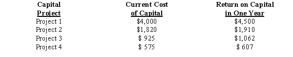 ​Exhibit The following lists possible capital investments that a business might pursue. ​    -Refer to Exhibit. If the interest rate is 5 percent, which projects would the business not invest in? A) 1 B) 2 C) 3 D) 4