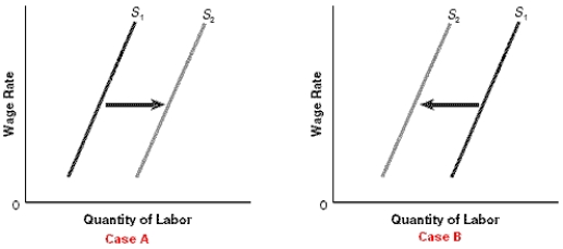 ​Exhibit    -Refer to Exhibit. Which of the following situations is relevant to Case A? A) Increases in income from other sources than employment B) Deteriorating job amenities C) People become willing to work fewer hours at a given wage D) New workers enter the labor force