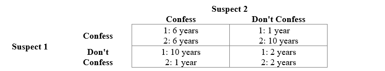 Exhibit The following payoff matrix shows the possible sentences that two suspects, who are arrested on suspicion of car theft, could receive. The suspects are interrogated separately and are unable to communicate with one another.    -Refer to Exhibit. The game is called the  Prisoners' Dilemma because: A) the Nash equilibrium of the game results in the lowest combined prison term. B) the prisoners, by acting in their own private interests, end up worse off than otherwise could be the case. C) when cooperation is not allowed, the prisoners each choose not to confess. D) the prisoners always act in solidarity, when each could individually be better off.