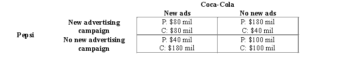 Exhibit    The manufacturers of Pepsi and Coca-Cola must each decide whether to launch new ad campaigns to advertise their respective soft drinks. The payoff matrix shows the profits earned from sales of Pepsi and Coca-Cola under alternative advertising scenarios. -Refer to Exhibit. Based on this information, one can say that: A) if Pepsi introduces new ads and Coca-Cola does not, then profits from the sale of Pepsi equal $80 million. B) Coca-Cola will earn the greatest profit if it advertises and Pepsi does not. C) Pepsi will earn the greatest profit if it introduces new ads. D) combined profits for the two firms will be greatest if neither firm were to introduce new ads.