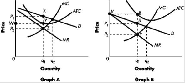 <strong>Exhibit The following diagram depicts monopolistically competitive firms.? -Refer to Exhibit. The firm illustrated in Graph A above maximizes profits (minimizes losses) by producing at level of output ____ and charging price ____.</strong> A)q1; P<sub>1</sub> B)q2; P<sub>1</sub> C)q1; P<sub>2</sub> D)q2; P<sub>2</sub>