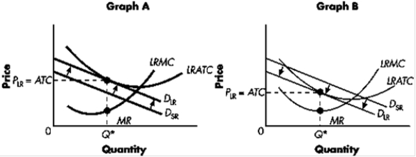 <strong>Exhibit The following diagrams depict firms in monopolistically competitive markets. ? -Refer to Exhibit. Graph ____ demonstrates firms entering the market, and a resulting ____ of the firm's share of the market.</strong> A)A; increase B)B; increase C)A; decrease D)B; decrease