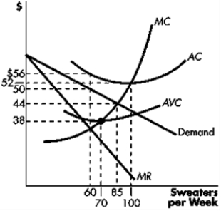 <strong>?Exhibit The graph depicts a monopolistically competitive firm's demand, marginal revenue, and cost curves. -Refer to Exhibit. If the firm produces the profit-maximizing (or loss-minimizing) level of output, it will produce:</strong> A)100 sweaters each week. B)85 sweaters each week. C)70 sweaters each week. D)60 sweaters each week.