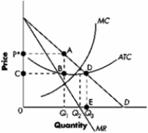 <strong>?Exhibit -Refer to Exhibit. The profit-maximizing firm will produce at what level of output?</strong> A)Q1 B)Q2 C)Q3 D)zero units