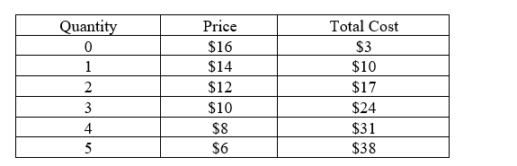 <strong>Exhibit Consider the following demand and cost information for a monopoly. -Refer to Exhibit. What is the marginal revenue of the 2nd unit?</strong> A)$2 B)$4 C)$10 D)$14