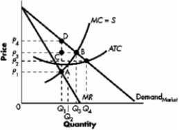 <strong>Exhibit -Refer to Exhibit. What quantity of output would a profit-maximizing monopolist produce?</strong> A)Q<sub>4</sub> B)Q1 C)Q2 D)Q3