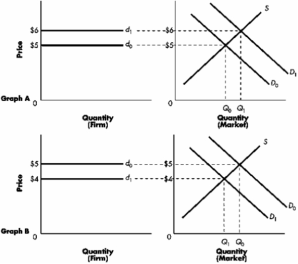 Exhibit    -Refer to Exhibit. In Graph A, the market demand has increased from d<sub>0</sub> to d<sub>1</sub>, and as a result: A) both the market price and the price of the price-taking firm have risen to $6. B) both the market price and the price of the price-taking firm have fallen to $5. C) the quantity of goods transacted in the market has fallen from Q<sub>1</sub> to Q<sub>0</sub>. D) at the new equilibrium price, the firm will be unable to sell any of its output.