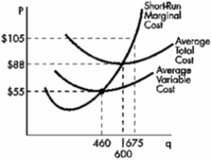 Exhibit    -Refer to Exhibit. When the market price equals $54, the firm:?should continue operating temporarily despite an economic loss because the firm is able to cover a portion of its fixed costs. A) should shut down. B) should continue operating temporarily despite an economic loss because the firm is able to cover all of its variable costs. C) should continue operating temporarily despite an economic loss because the firm is able to cover a portion of its fixed costs. D) should continue operating because the firm is making a profit.
