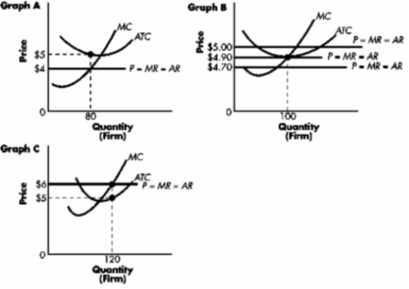 Exhibit    -Refer to Exhibit. Graph B exhibits a price-taking firm: A) which will lose money when the market price equals $4.90. B) which will make an economic profit when the market price equals $4.90. C) which will break even when the market price equals $4.90. D) which will shut down when the market price equals $4.90.