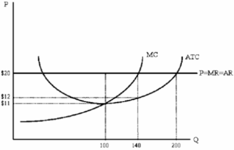 What is the maximum amount of profit the perfectly competitive firm depicted below could earn in the short run?   A) $900 B) $1,120 C) $1,260 D) $2,000