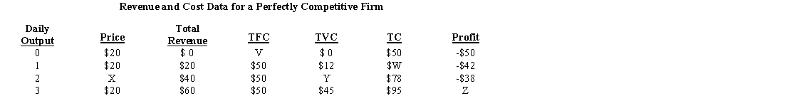 Exhibit    -Refer to Exhibit. What is the value of the variable Z shown in the table? A) $0 B) -$38 C) -$35 D) -$40