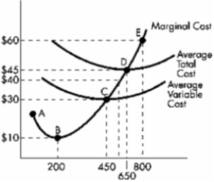 Exhibit    -Refer to Exhibit. The lowest price at which the firm can earn at least zero economic profit is:? A) $60. B) $45. C) $30. D) $10.
