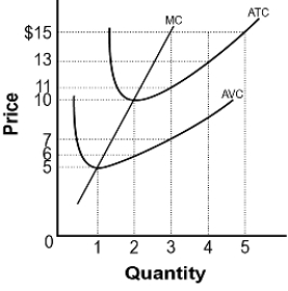 Exhibit    -Refer to Exhibit. When market price is $15, a profit-maximizing firm's short-run profits are:? A) $0 B) $45 C) $12 D) $33