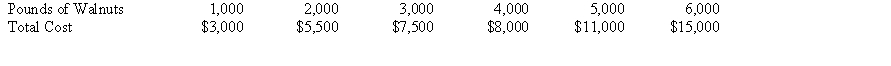 ​Exhibit The long-run total cost schedule of a perfectly competitive firm that produces walnuts is as follows: ​    -Refer to Exhibit. If input costs are constant and there are no barriers to entry, the long-run equilibrium price of a pound of walnuts will be about: A) $2.00 B) $2.20. C) $2.50. D) $2.75.