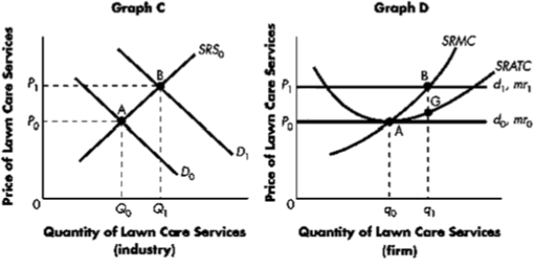​Exhibit    -Refer to Exhibit. The firm is now able to sell more of its lawn care services at a higher price and as a result will be able to earn economic profits:? A) in the short run only. B) in the long run. C) as long as it keeps its costs constant. D) at no time. Perfectly competitive firms always earn zero economic profits.