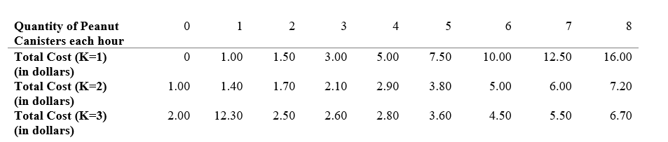 Exhibit The following table shows how the total cost of producing canisters of peanuts varies with output and capital in the long run in a perfectly competitive industry.    -Refer to Exhibit. What levels of capital (K=1, K=2, or K=3) would the firm choose in the long run for producing three canisters and five canisters of peanuts per hour, respectively?​