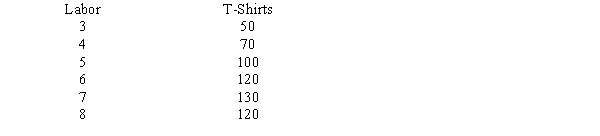 In the table below, which of the following is not true?   A) the marginal product of the 4<sup>th</sup> worker is 20. B) the marginal product of the 5<sup>th</sup> worker is 30. C) the marginal product of the 7<sup>th</sup> worker is 10. D) the marginal product of the 8<sup>th</sup> worker is 10.