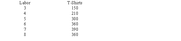 In the table below, which of the following is true?   A) the marginal product of the 3rd worker is 50. B) the marginal product of the 5<sup>th</sup> worker is 60. C) the marginal product of the 8<sup>th</sup> worker is -30. D) The region of declining total product not illustrated anywhere in the available data.